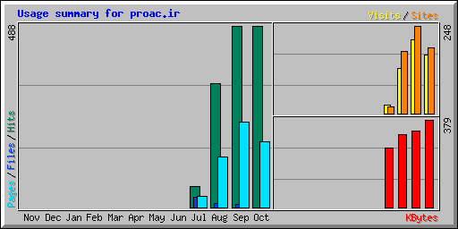 Usage summary for proac.ir